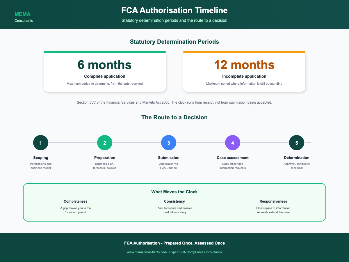 FCA Authorisation Timeline Infographic cover