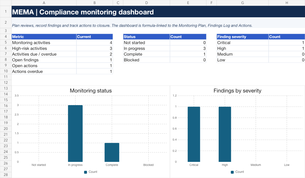 Compliance Monitoring Plan Template — Live compliance monitoring dashboard
