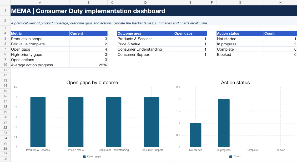 Consumer Duty Implementation Tracker — Live Consumer Duty implementation dashboard